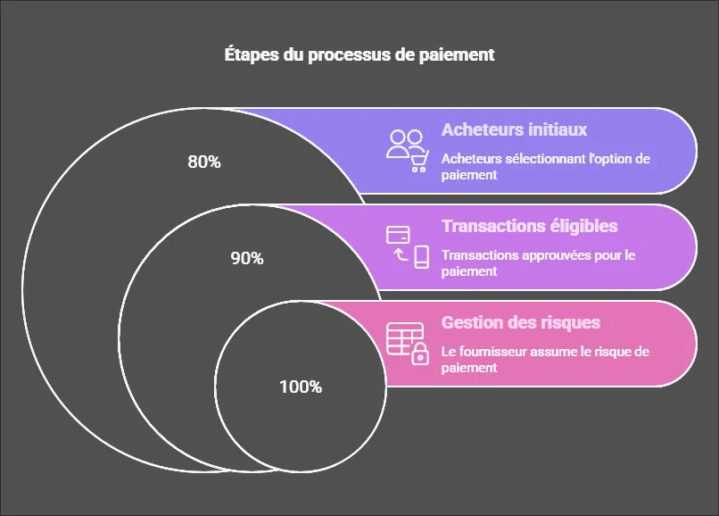 Schéma explicatif du processus de paiement fractionné