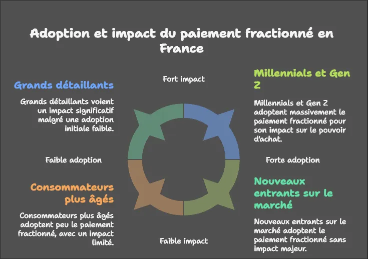 Graphique montrant l'évolution du paiement fractionné en France de 2020 à 2025