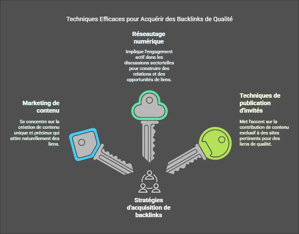 Infographie sur les méthodes d'acquisition