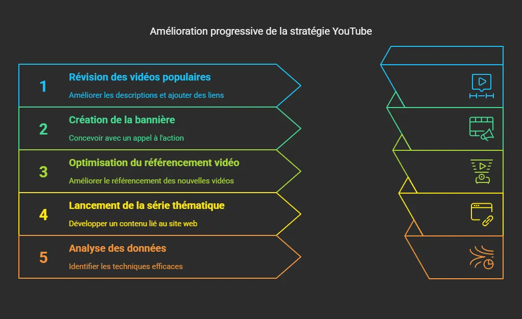 Infographie résumant les 15 astuces clés pour diriger du trafic YouTube vers un site web