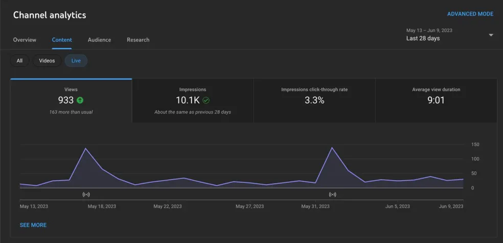 Tableau de bord analytique montrant les métriques YouTube et trafic web