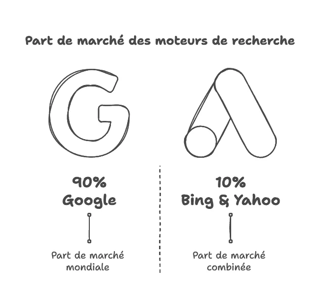 infographie montrant la répartition des parts de marché mondiales entre Google, Bing et Yahoo en 2025