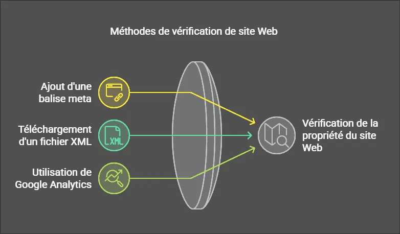 infographie montrant la vérification de la propriété du site sur bing